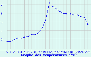 Courbe de tempratures pour Strasbourg (67)