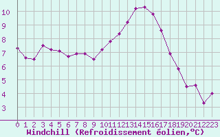Courbe du refroidissement olien pour Lannion (22)