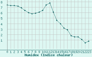 Courbe de l'humidex pour Gjilan (Kosovo)