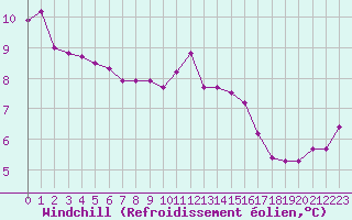 Courbe du refroidissement olien pour Nonaville (16)
