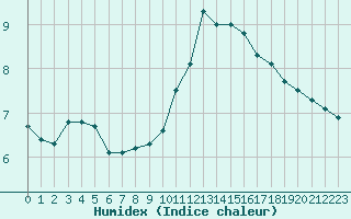 Courbe de l'humidex pour Alenon (61)