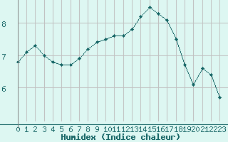 Courbe de l'humidex pour Roissy (95)