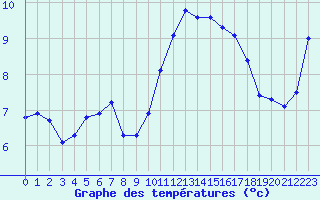 Courbe de tempratures pour Mouilleron-le-Captif (85)