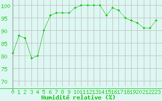 Courbe de l'humidit relative pour Saint-Auban (04)
