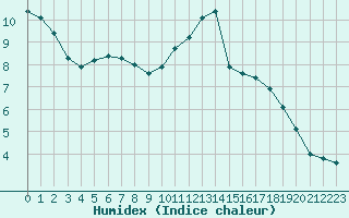 Courbe de l'humidex pour Monts-sur-Guesnes (86)