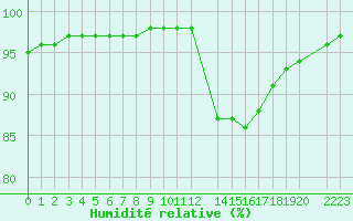 Courbe de l'humidit relative pour Sandillon (45)