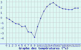 Courbe de tempratures pour Sgur-le-Chteau (19)