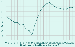 Courbe de l'humidex pour Sgur-le-Chteau (19)