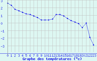 Courbe de tempratures pour Laqueuille (63)