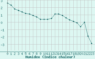 Courbe de l'humidex pour Laqueuille (63)