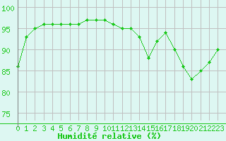 Courbe de l'humidit relative pour Sgur-le-Chteau (19)