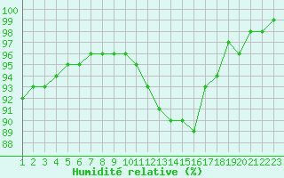 Courbe de l'humidit relative pour Croisette (62)