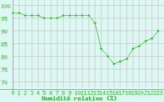 Courbe de l'humidit relative pour Saint-Brevin (44)