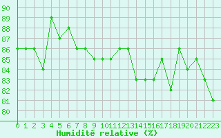 Courbe de l'humidit relative pour Mouilleron-le-Captif (85)