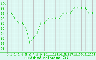 Courbe de l'humidit relative pour Langres (52) 