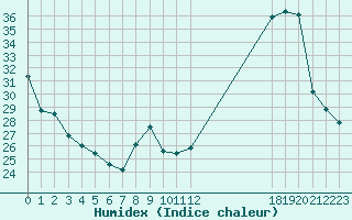 Courbe de l'humidex pour Sandillon (45)