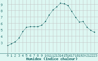 Courbe de l'humidex pour Remich (Lu)