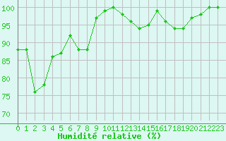 Courbe de l'humidit relative pour Brive-Laroche (19)