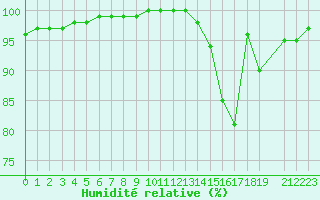 Courbe de l'humidit relative pour Saint-Yrieix-le-Djalat (19)