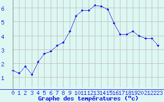 Courbe de tempratures pour Dolembreux (Be)