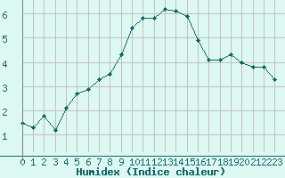 Courbe de l'humidex pour Dolembreux (Be)