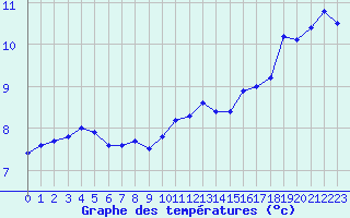 Courbe de tempratures pour Malbosc (07)