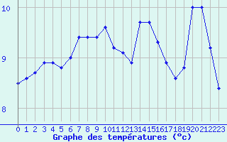 Courbe de tempratures pour Brignogan (29)