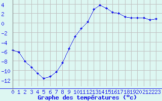 Courbe de tempratures pour Lans-en-Vercors (38)