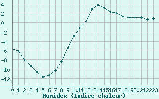 Courbe de l'humidex pour Lans-en-Vercors (38)