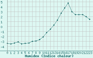 Courbe de l'humidex pour Chteaudun (28)