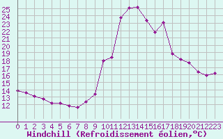 Courbe du refroidissement olien pour Saint-Antonin-du-Var (83)