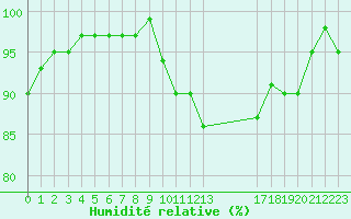 Courbe de l'humidit relative pour Triel-sur-Seine (78)