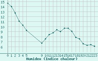 Courbe de l'humidex pour Vias (34)