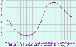 Courbe du refroidissement olien pour Samatan (32)