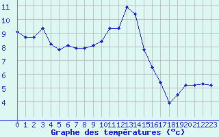 Courbe de tempratures pour Gap-Sud (05)