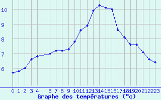 Courbe de tempratures pour Sermange-Erzange (57)