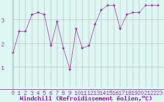 Courbe du refroidissement olien pour Liefrange (Lu)