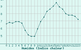 Courbe de l'humidex pour Sandillon (45)