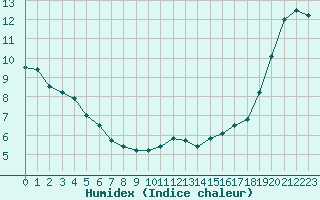 Courbe de l'humidex pour Auxerre-Perrigny (89)