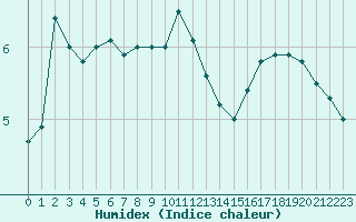 Courbe de l'humidex pour Creil (60)