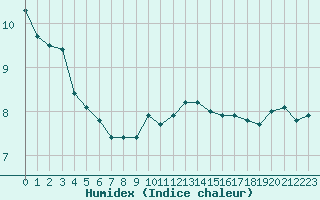 Courbe de l'humidex pour Dunkerque (59)