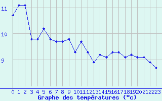 Courbe de tempratures pour Croisette (62)