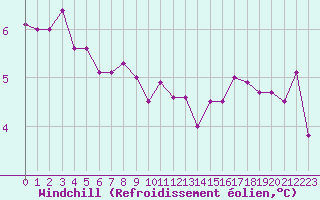 Courbe du refroidissement olien pour Epinal (88)