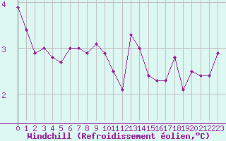 Courbe du refroidissement olien pour Christnach (Lu)