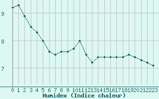 Courbe de l'humidex pour Sallles d'Aude (11)