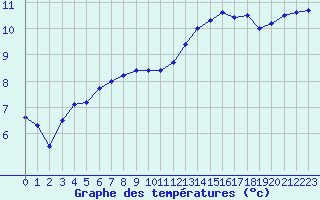 Courbe de tempratures pour Lyon - Bron (69)