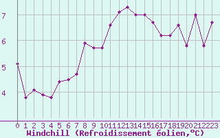 Courbe du refroidissement olien pour Verneuil (78)