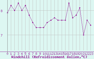 Courbe du refroidissement olien pour Caen (14)