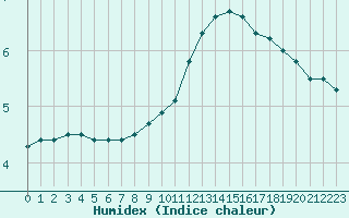 Courbe de l'humidex pour Le Touquet (62)