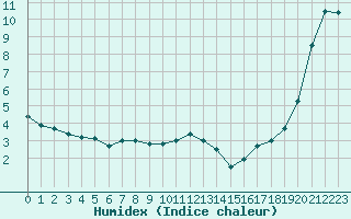 Courbe de l'humidex pour Boulogne (62)